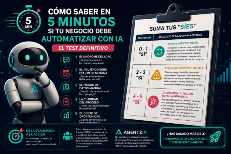 Test de 5 minutos para saber si tu negocio debe automatizar con inteligencia artificial, con checklist de preguntas y diagnóstico de resultados